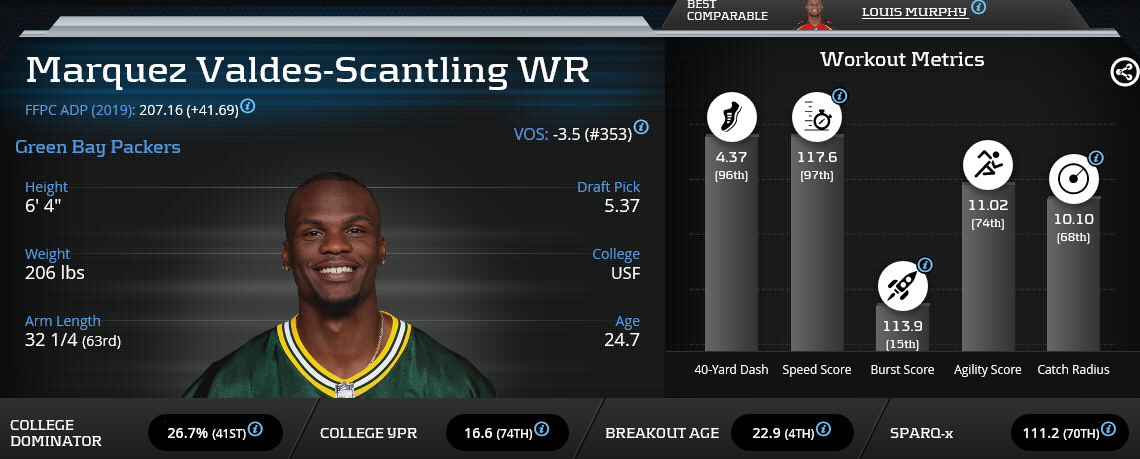 Marquez Valdes-Scantling 2019: Breakout Season - Yards Per Fantasy