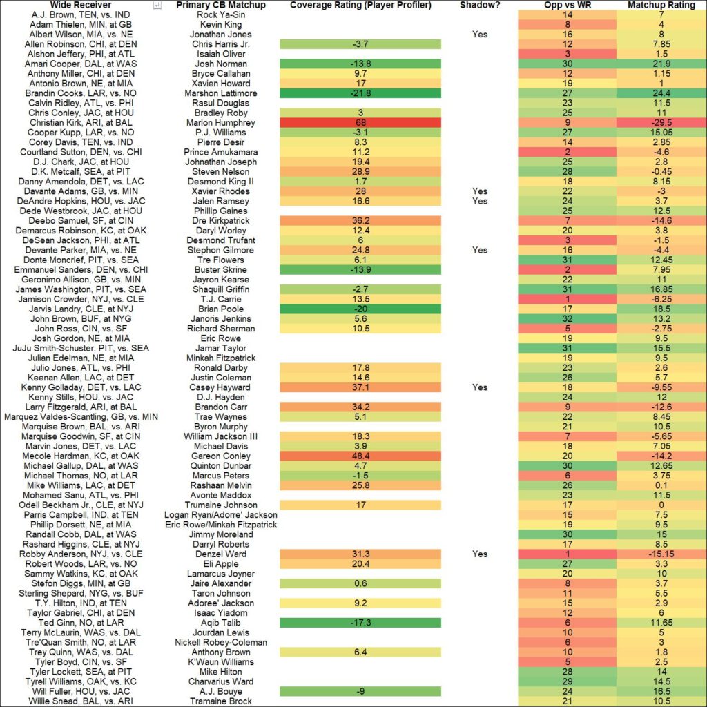 Fantasy Matchps: WR vs CB Matchups For Week 2 - Yards Per Fantasy