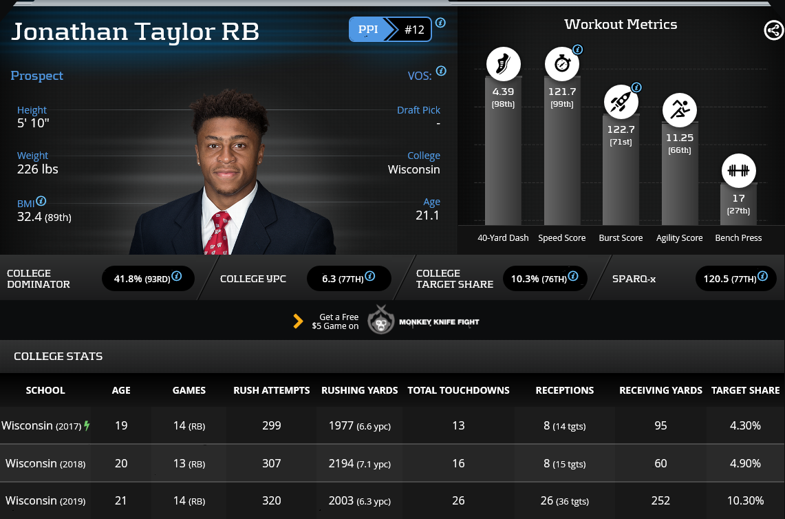 Jonathan Taylor: 2020 Dynasty Rookie Profile - Yards Per Fantasy