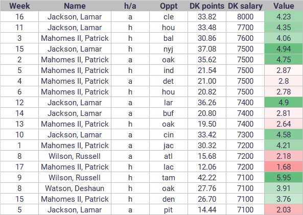 DraftKings Quarterbacks Trends And Strategy