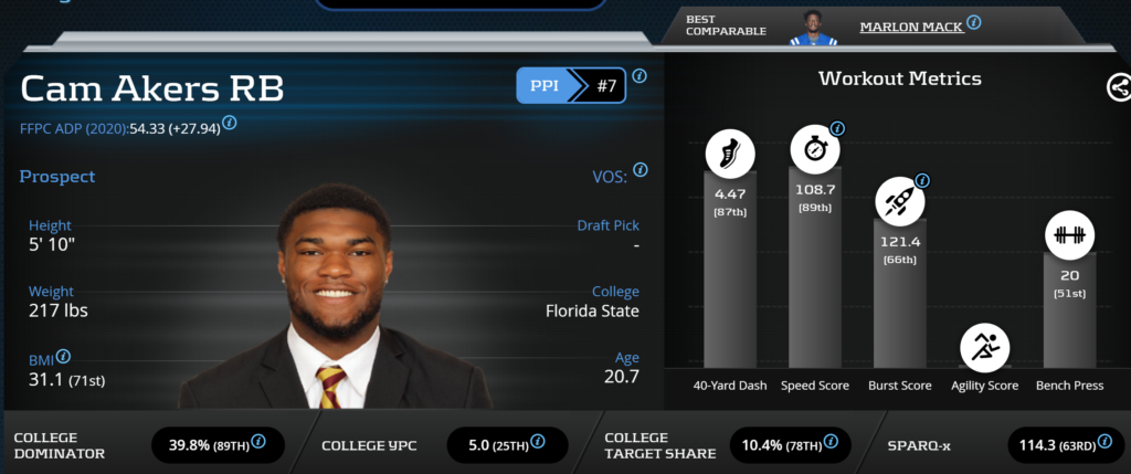 Cam Akers 2020 Dynasty Rookie Profile