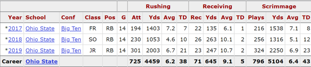 J.K. Dobbins: 2020 Dynasty Rookie Profile