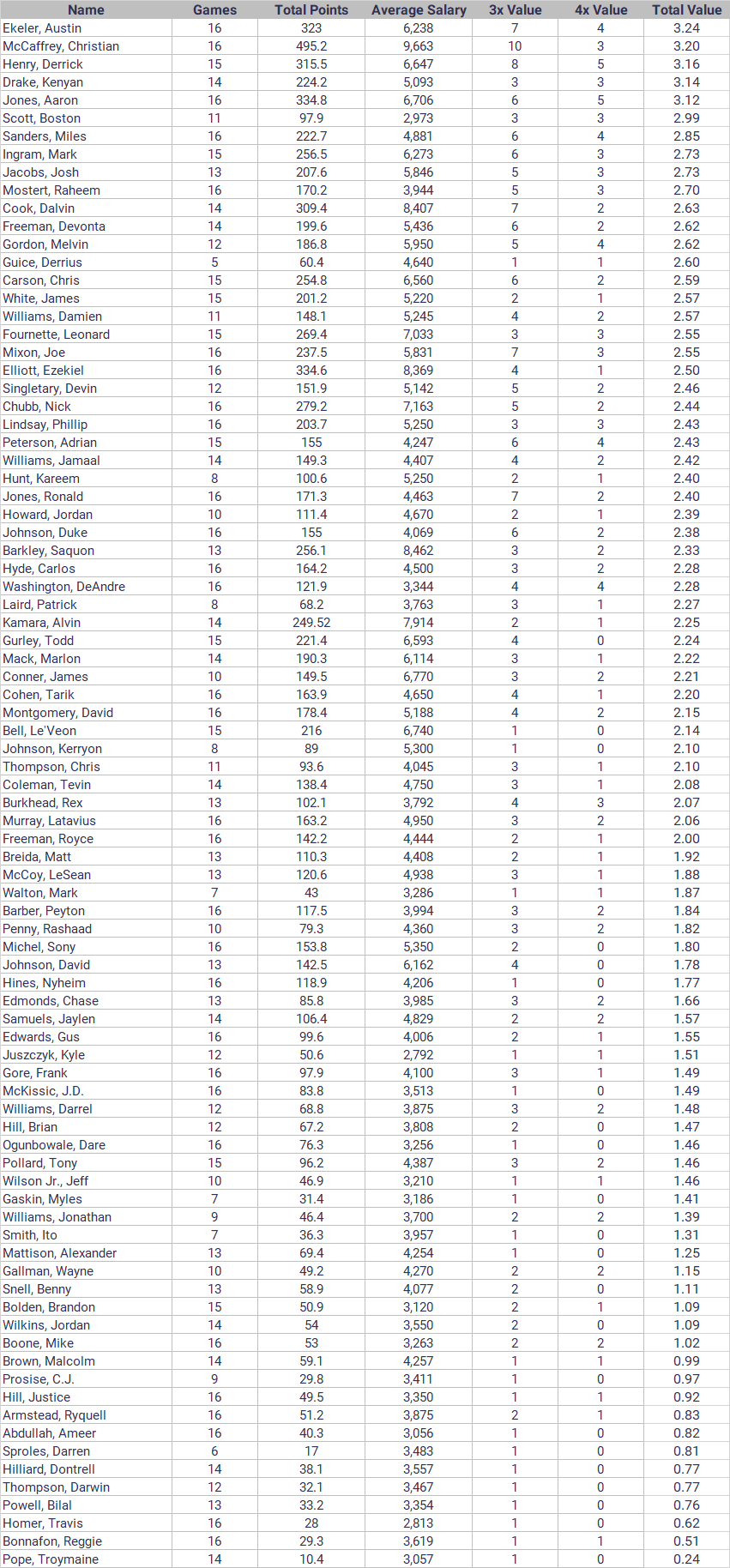 All running backs who recorded at least one 3x performance in 2019