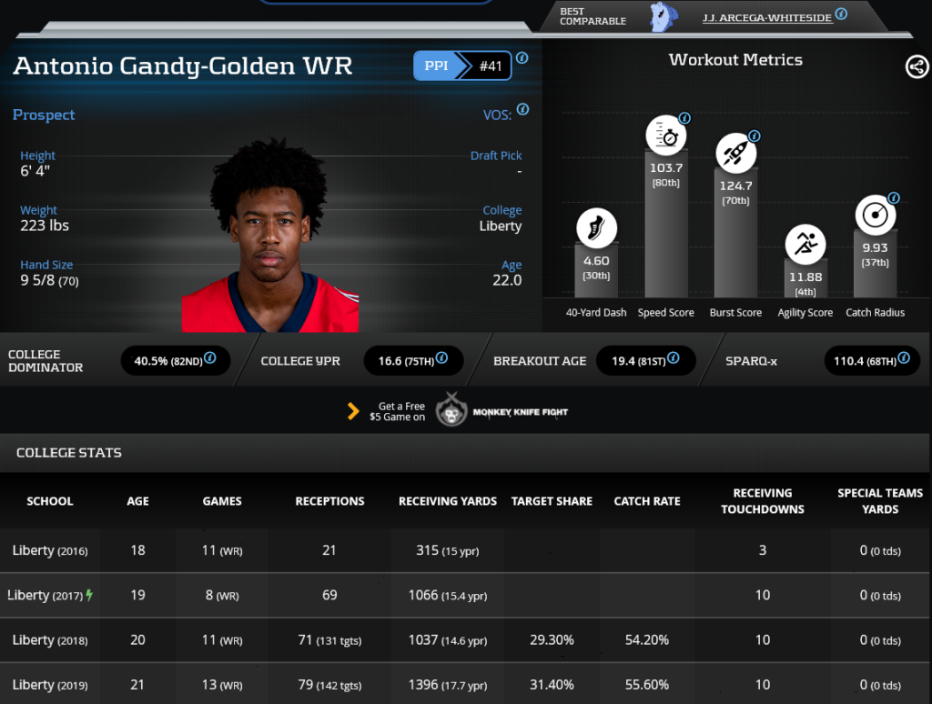 Antonio Gandy-Golden dynasty 2020 rookie profile