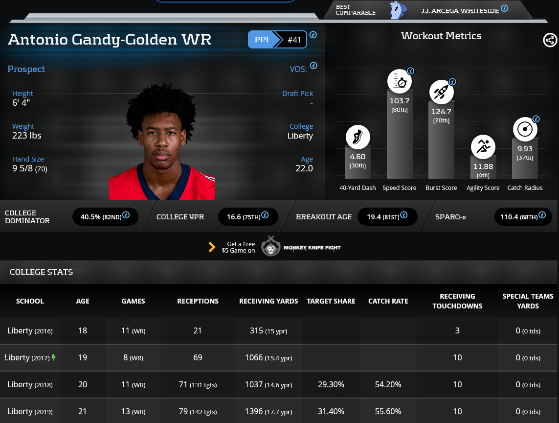 Dynasty Fantasy Football Rookie Update: Antonio Gandy-Golden, WR