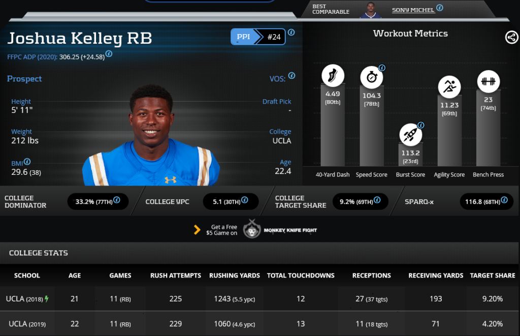 Joshua Kelley dynasty 2020 rookie profile