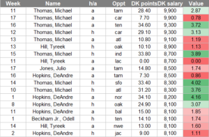 2019 draftkings wide receivers