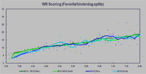 2019 draftkings wide receivers