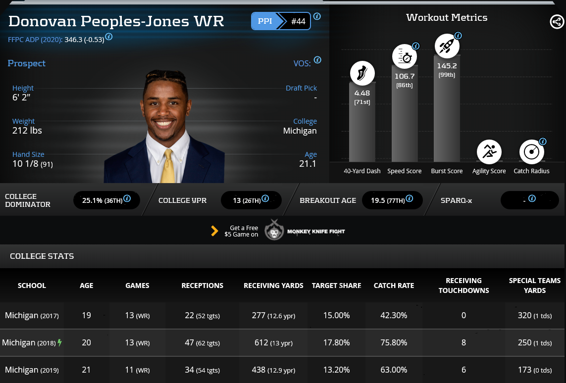 Donovan Peoples-Jones: 2020 Dynasty Rookie Profile - Yards Per Fantasy