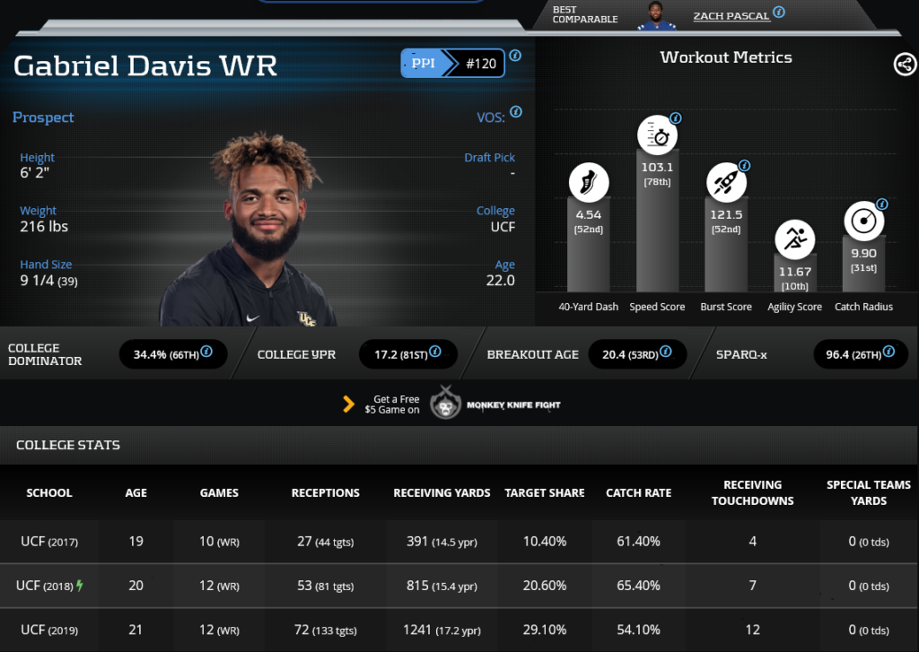 Gabriel Davis dynasty 2020 rookie profile