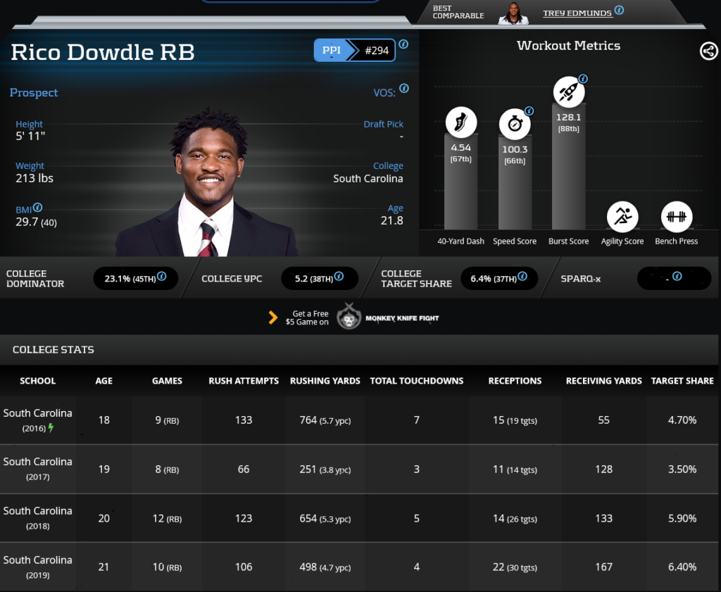 Rico Dowdle dynasty 2020 rookie profile