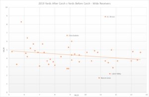 Yards after catch AJ Brown