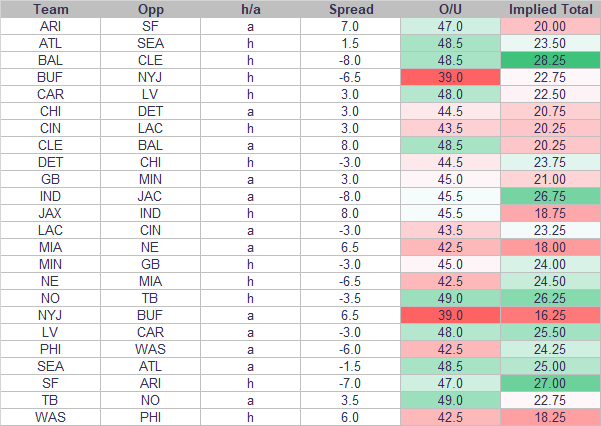 DraftKings Week 1 Table of Spread, O/U, and Implied Total for all teams playing on the Main Slate