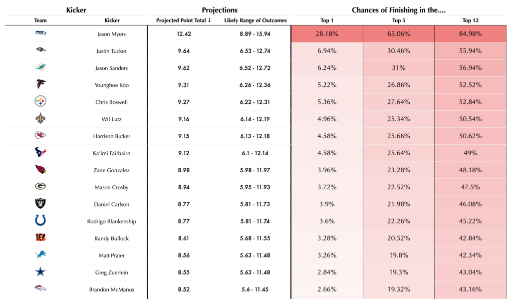 Week 11 kickers