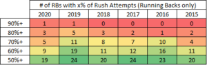 Running back by committee