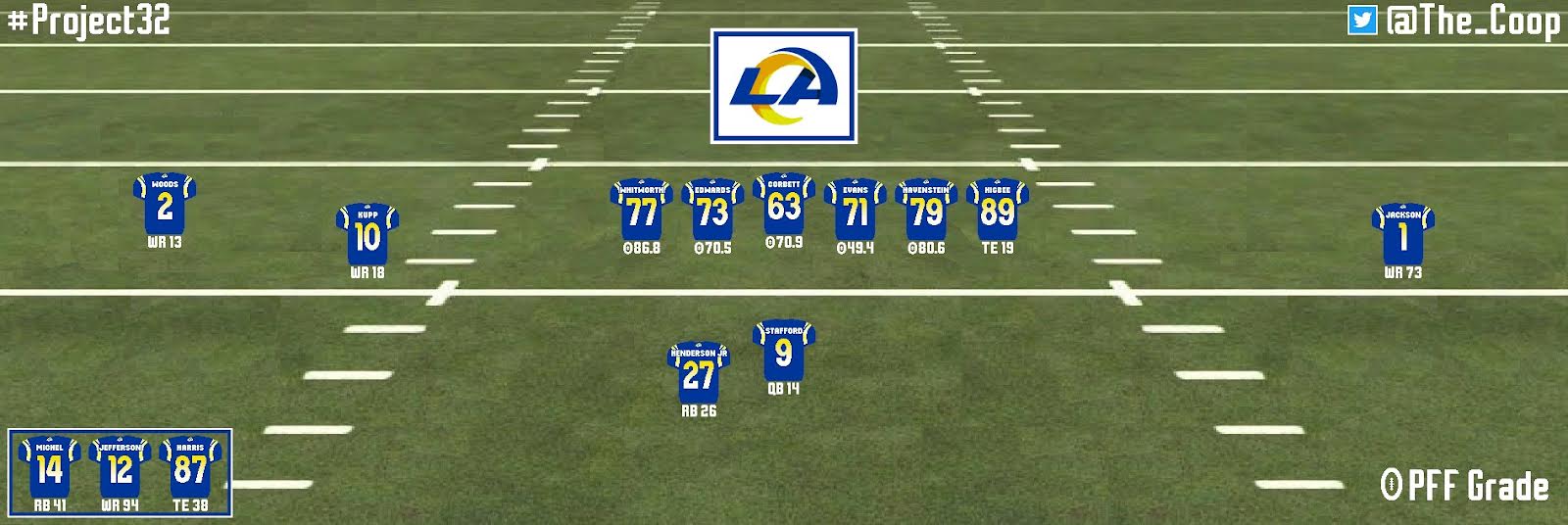 Los Angeles Rams 2021 projections