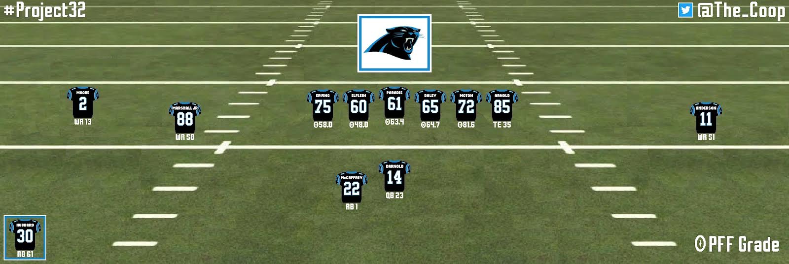 Carolina Panthers 2021 projections