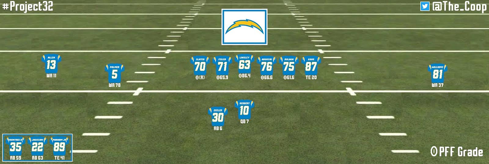 Los Angeles Chargers 2021 projections