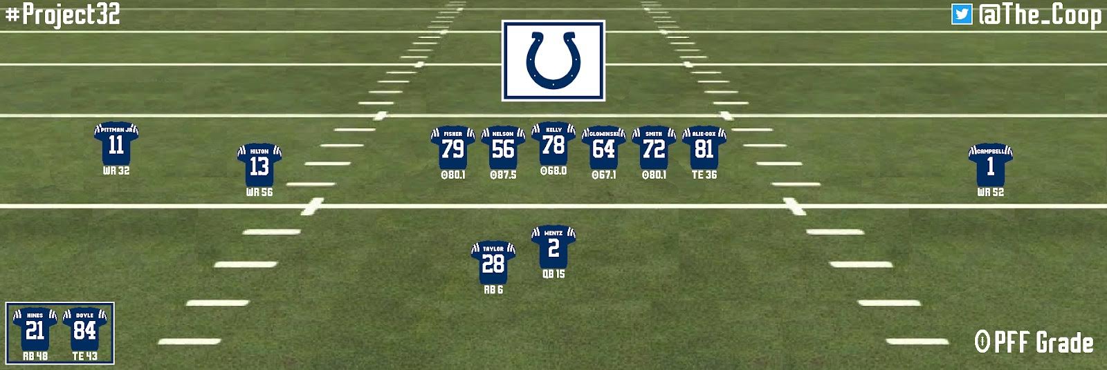 Indianapolis Colts 2021 projections