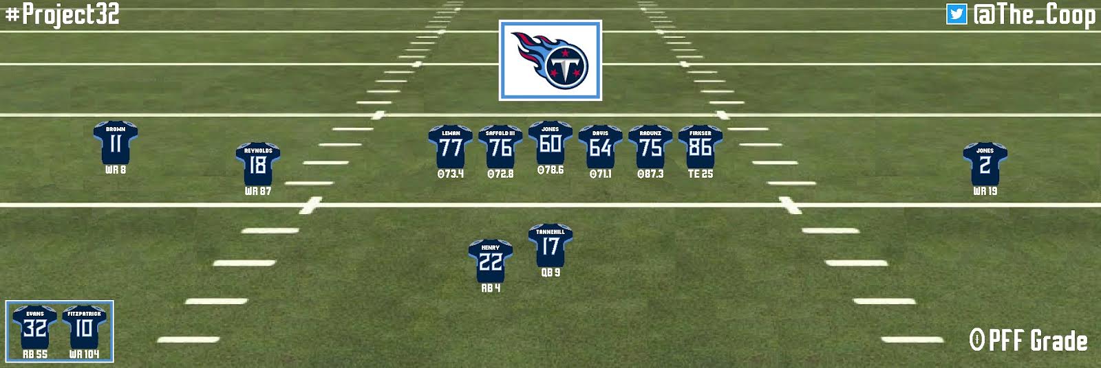 Tennessee Titans 2021 projections