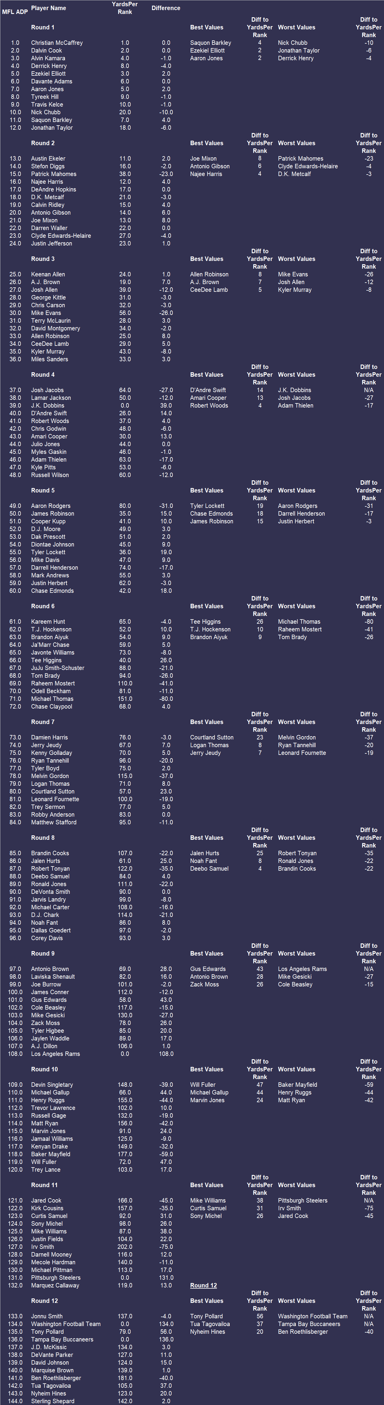 Average PPG by Position and Round per 2021 ADP (HALF-PPR scoring, 10-player  league) to inform 2022 draft strategy. : r/fantasyfootball