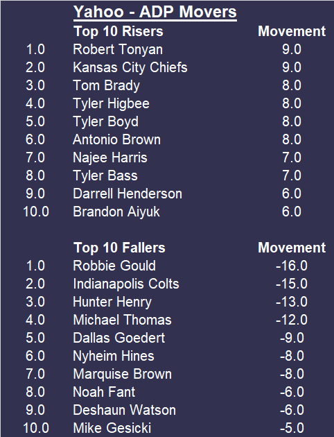 ADP Movers: Yahoo, Sleeper, MFL, & ESPN - Yards Per Fantasy