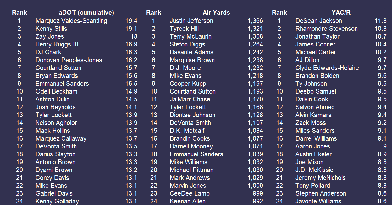 2021 NFL Stats Leaders  Fantasy Football - Yards Per Fantasy