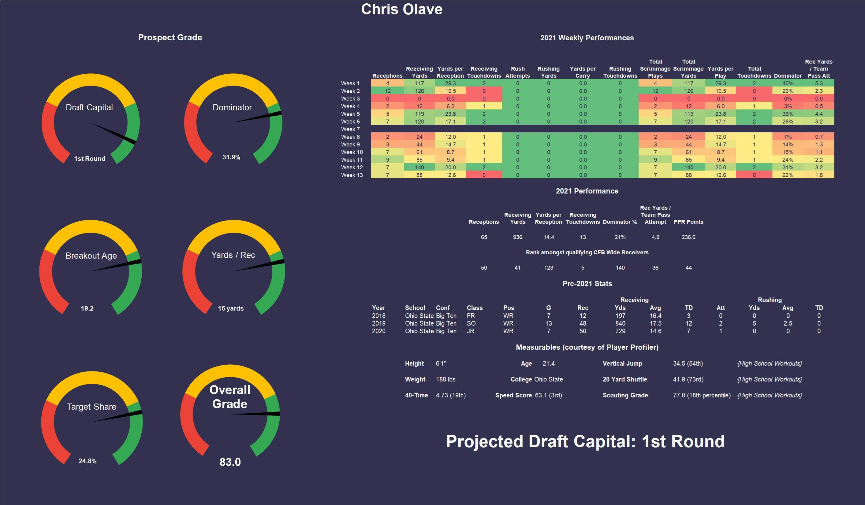 Chris Olave Stats & Fantasy Ranking - PlayerProfiler