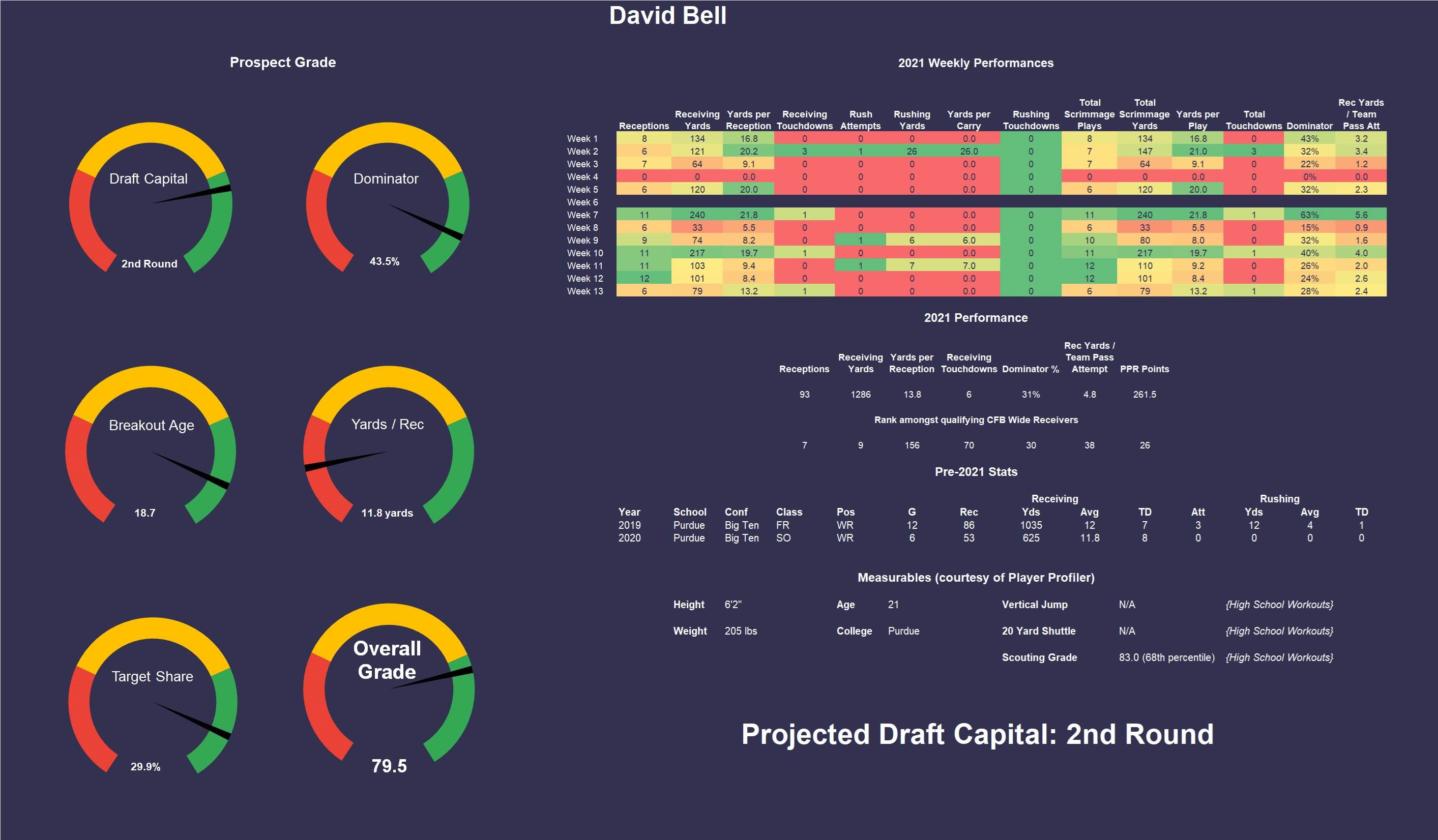 David Bell Stats & Fantasy Ranking - PlayerProfiler