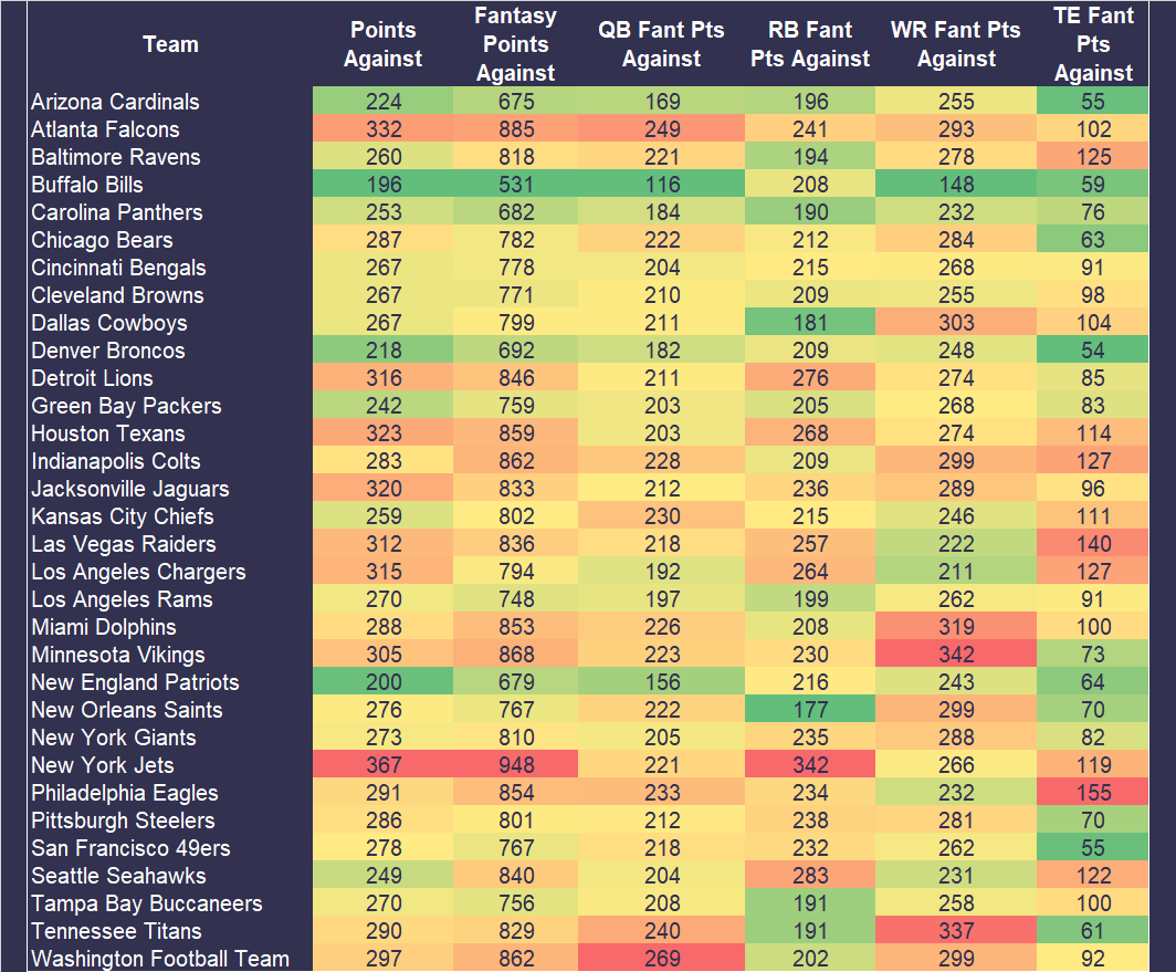 NFL Football Stats - NFL Team Points per Game