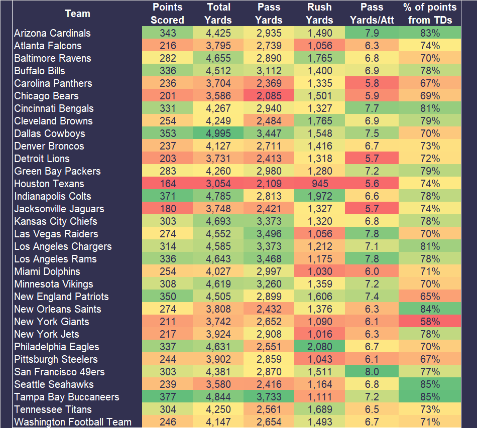 2021 NFL Stats Leaders  Fantasy Football - Yards Per Fantasy