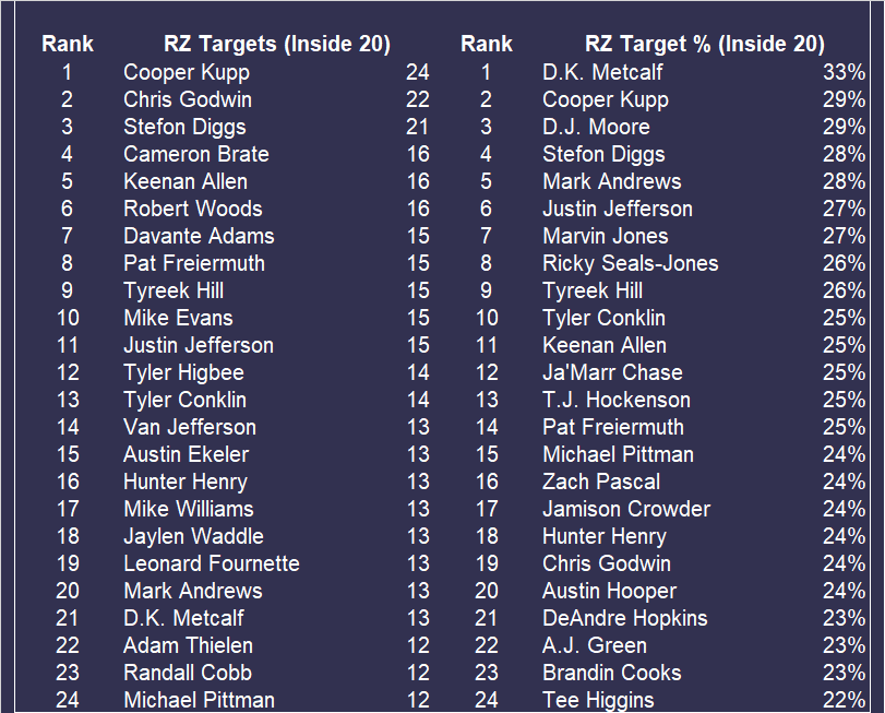 2021 NFL Stats Leaders  Fantasy Football - Yards Per Fantasy