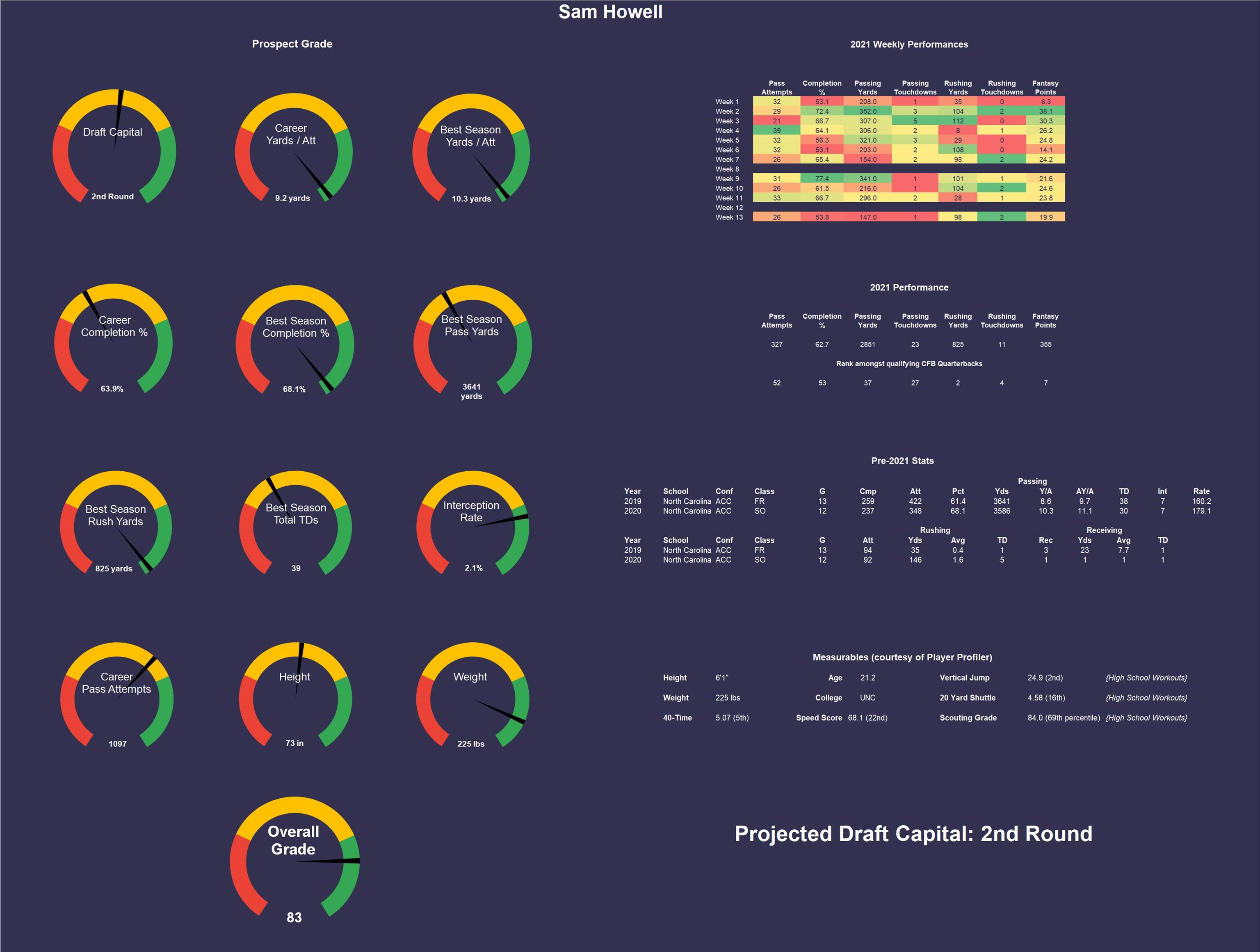 PlayerProfiler 2022 Rookie Mock Draft Recap #1 - Single QB