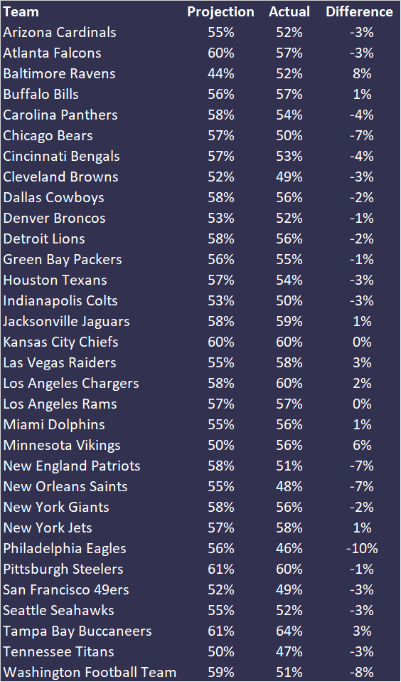 2021 Projections Review