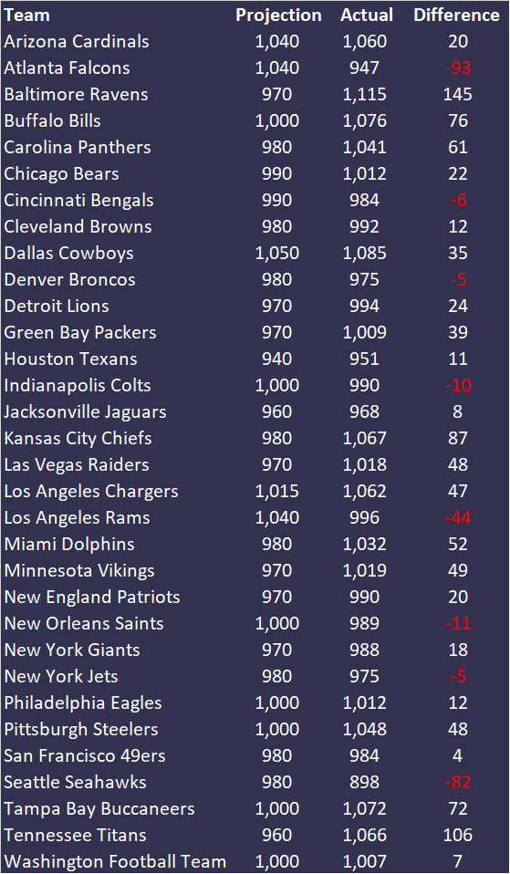 2021 Projections Review