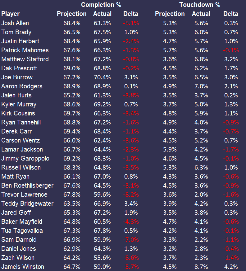 Quarterbacks Projections