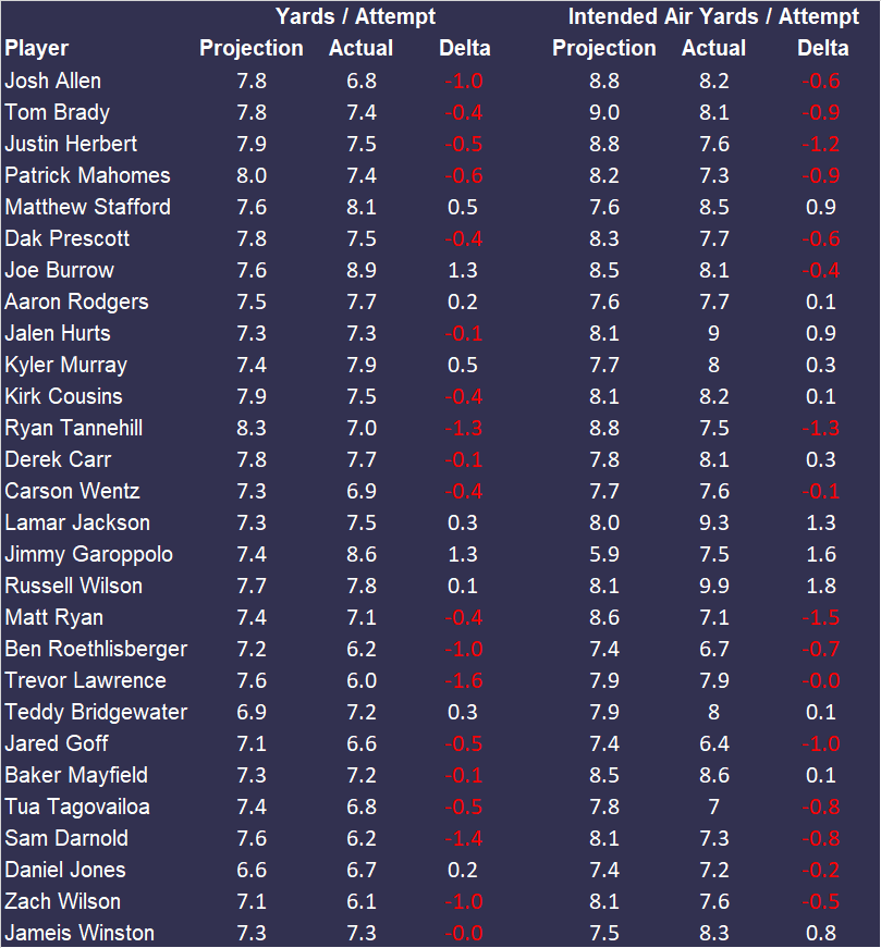 Quarterbacks Projections