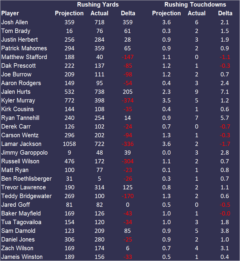 Quarterbacks Projections