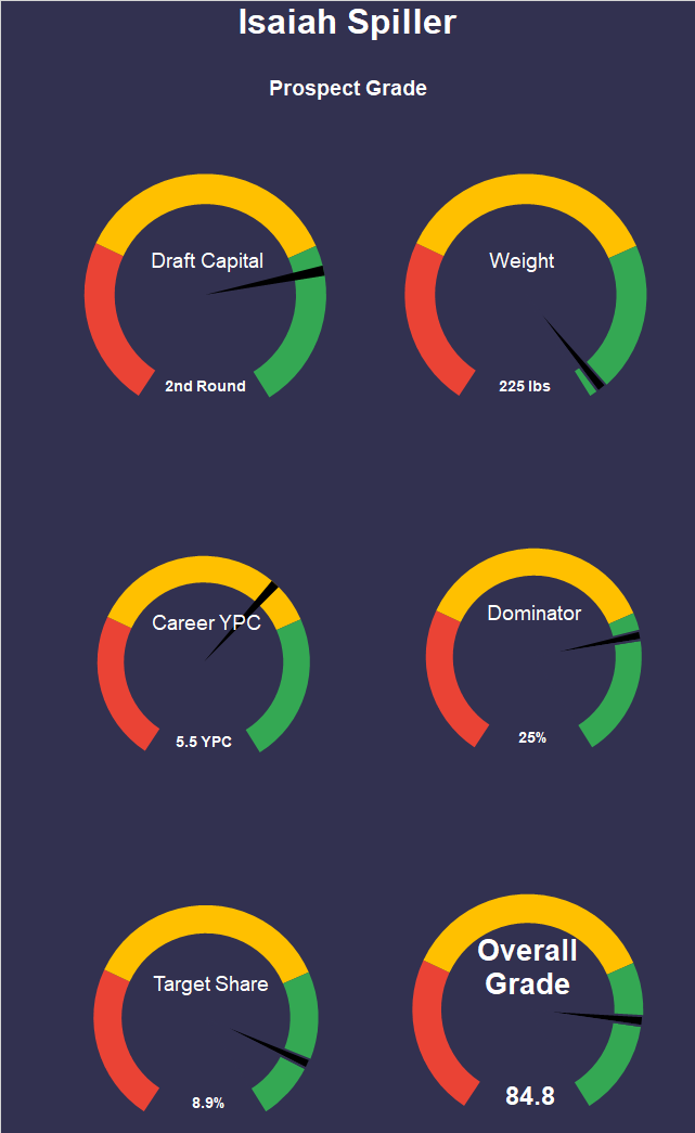 Isaiah Spiller: Long Term Dynasty Asset