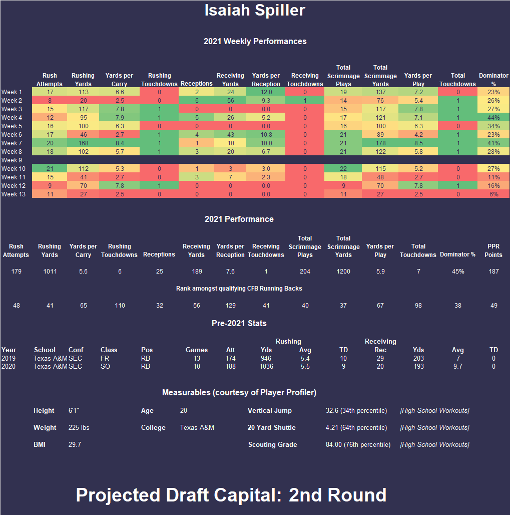 Isaiah Spiller Dynasty Profile: Fantasy Outlook, Value, Projections, and  Rankings