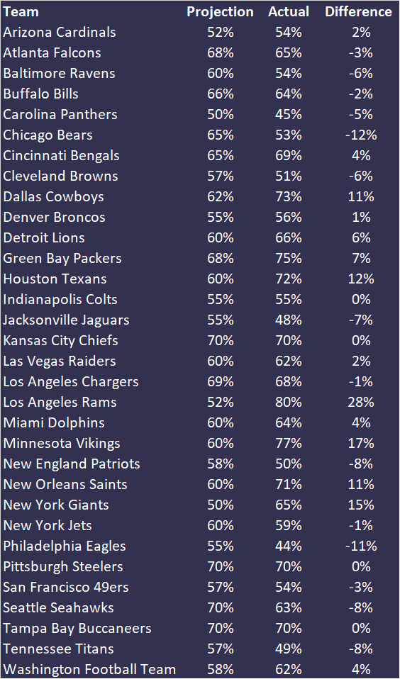 2021 Projections Review