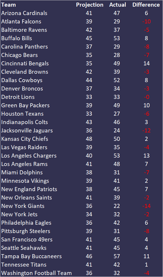 2021 Projections Review