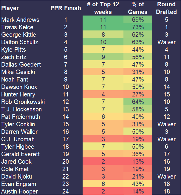 Fantasy football tight end strategy 