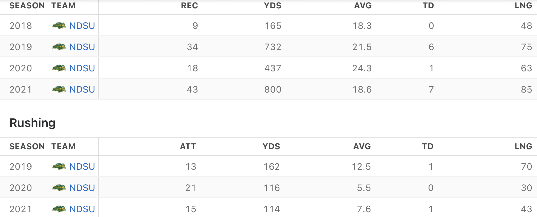 Christian Watson Stats & Fantasy Ranking - PlayerProfiler