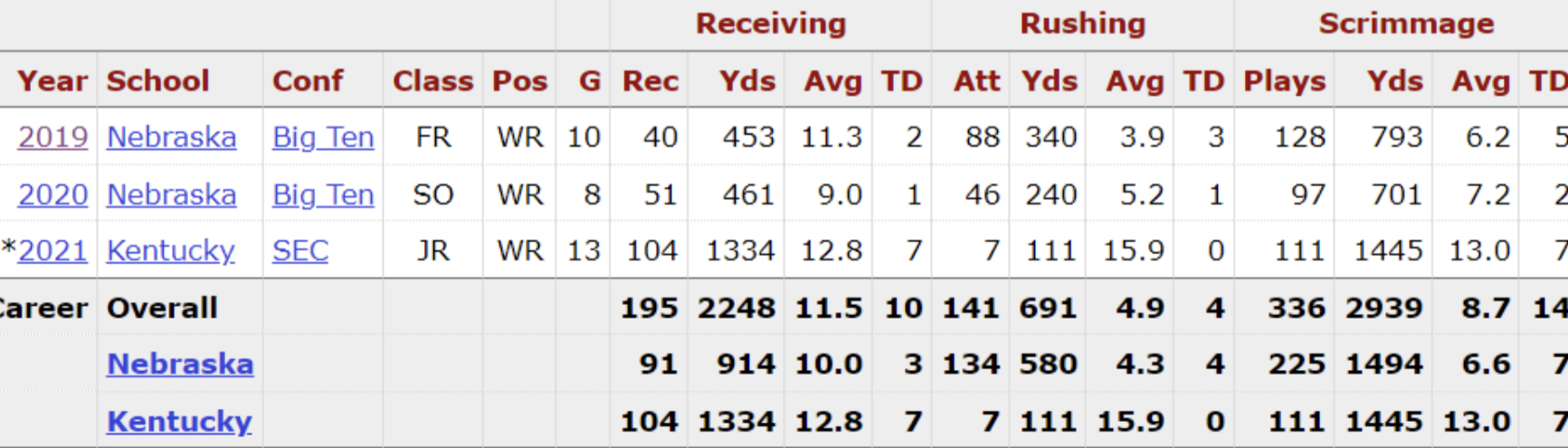 Wan’Dale Robinson 2022 dynasty rookie profile