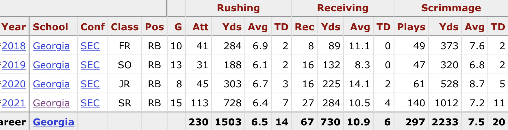 James Cook Bio Stats & Fantasy Ranking - PlayerProfiler