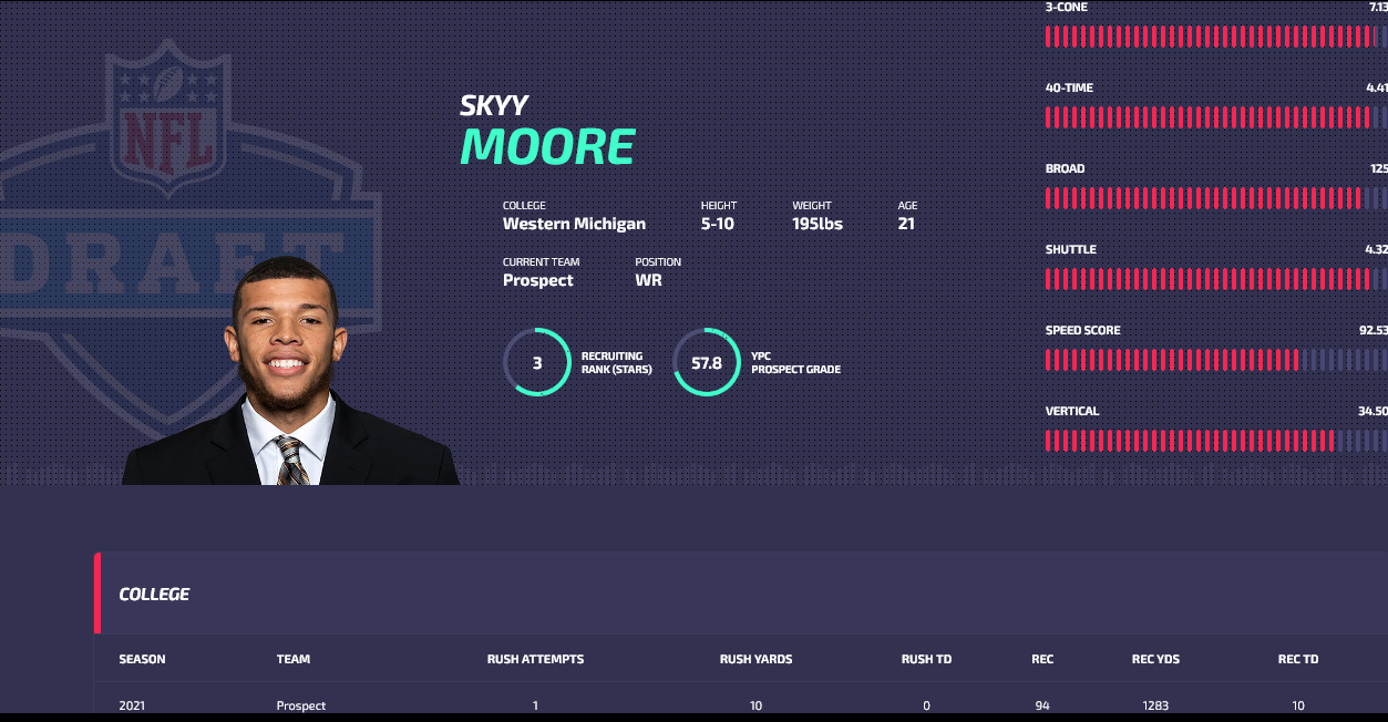 Skyy Moore 2022 dynasty rookie drafts