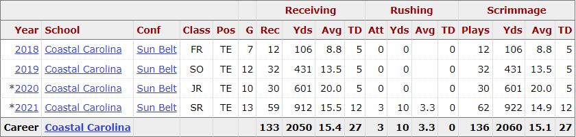 Isaiah Likely Fantasy Football - Yards Per Fantasy