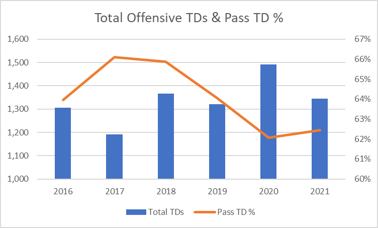 2022 Projections Template - Yards Per Fantasy