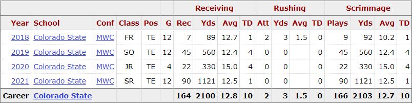 Trey McBride: 2022 Dynasty Rookie Profile - Yards Per Fantasy